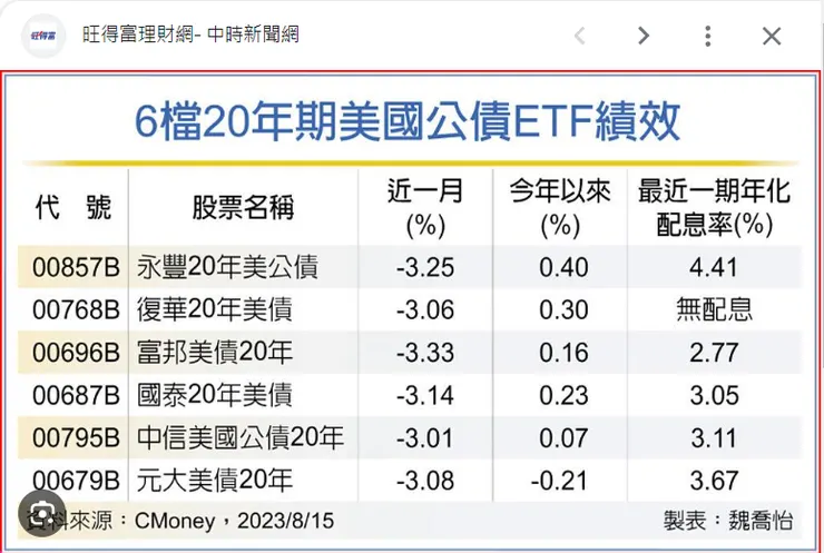 八月以來跌幅加劇的美債ETF,算上台幣貶值的匯兌收益勉強保住今年以來的正績效