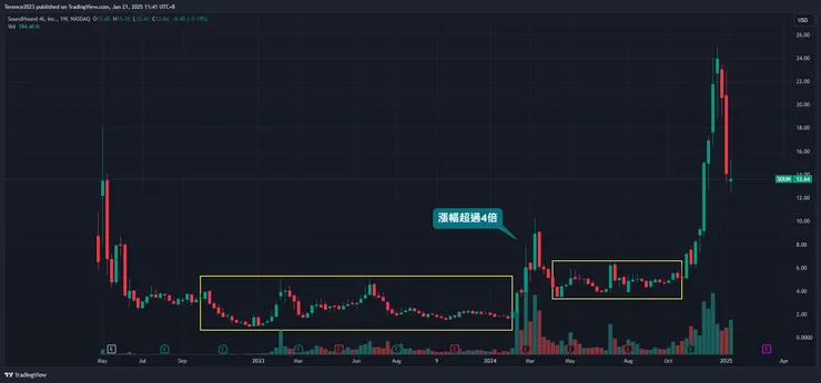 SOUN週線圖 (Source：TradingView))