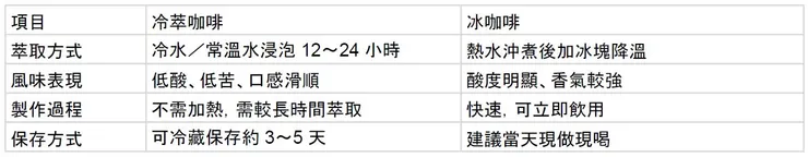 冰咖啡跟冷萃咖啡的區別