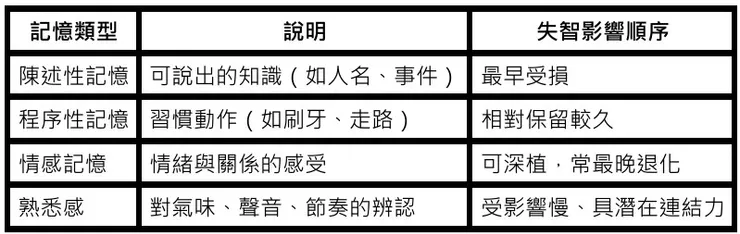 失智者記憶受損面向