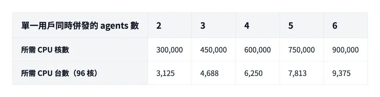 註：CPU 需求對單一用戶同時併發的 agent 數高度敏感；併發數越高，所需 CPU 核數與伺服器台數越高。