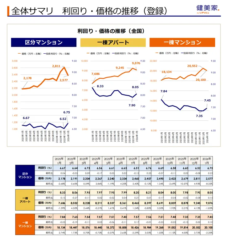 日本房產投資平台健美家 (Kenbiya) 2026 年 1 月期收穫不動產市場動向月報封面，標註調查對象包含區分公寓、一棟公寓與一棟大樓的投報率與價格趨勢。