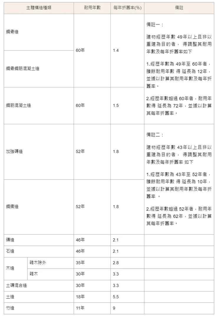 Source：台北市政府地政局