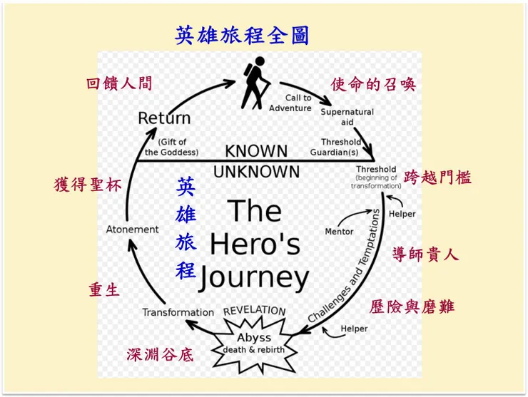 （圖片來源: 英雄旅程-維基百科）