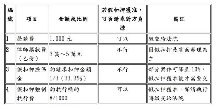 假扣押所需費用一覽表（作者自製）