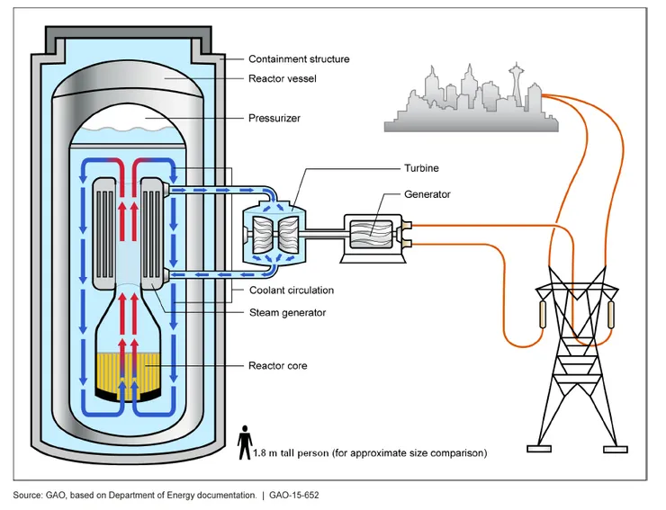 Small modular reactor - Wikipedia