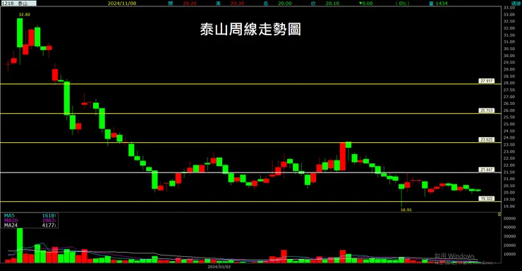 泰山(1218)周線走勢圖