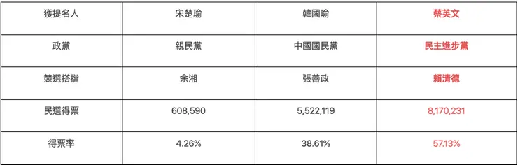 2020年總統大選總投票率74.90%／圖片來源：2024總統大選