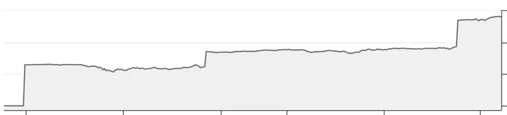 圖中的高峰都是存錢造成的(初期)