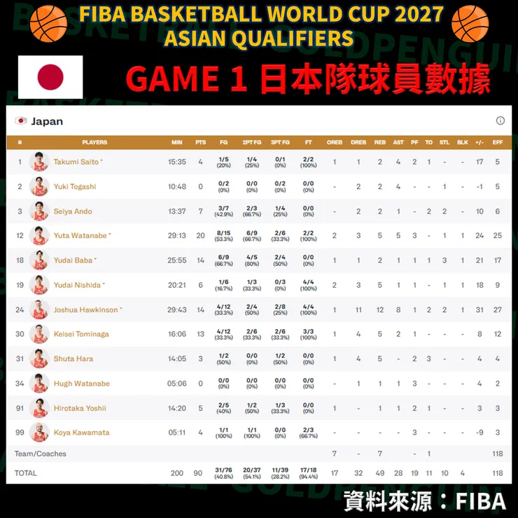 第一戰日本隊個人攻守數據