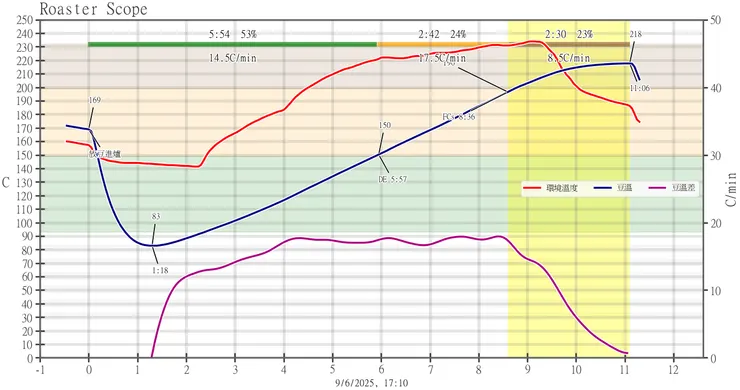 咖啡豆:薩爾瓦多巧克力情人,水分:12.1,密度665,室溫:35度,濕度:78%