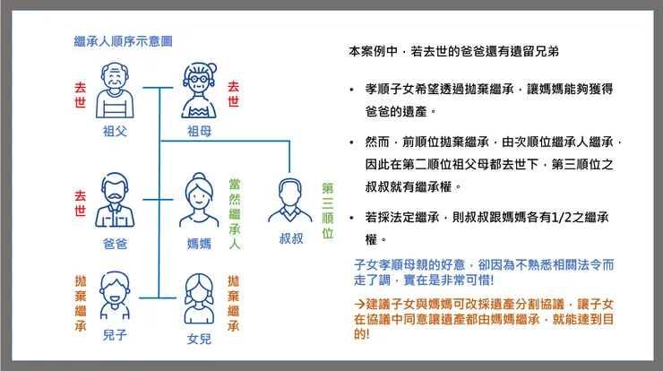 拋棄繼承前 要先確認繼承順序有誰 避免事與願違