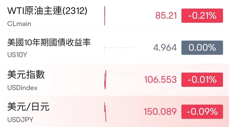 日圓再次觸及150，利率再次兵臨5%大關。