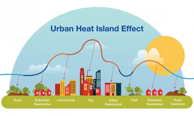 https://gosmartbricks.com/urban-heat-island/