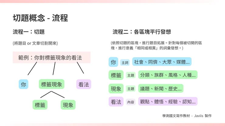 圖片擷取至切題概念課程簡報——Javiis 老師的國寫衝刺教材