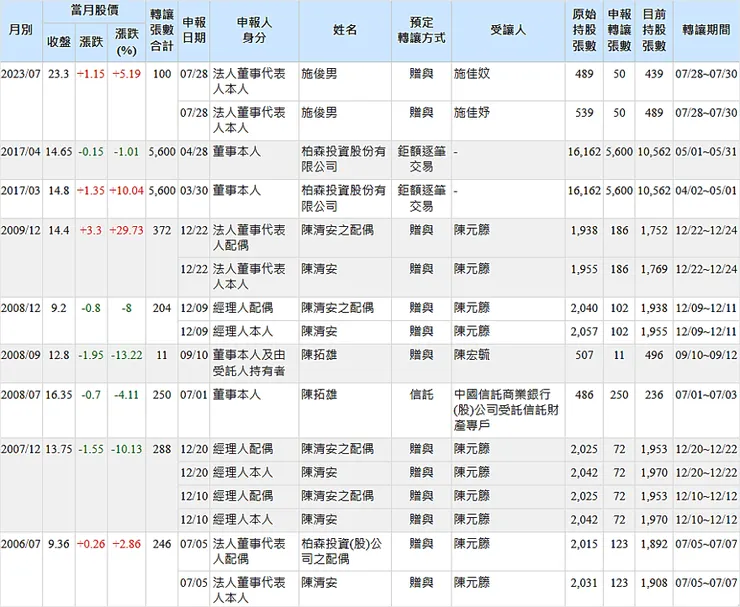 資料來源：Goodinfo!台灣股市資訊網