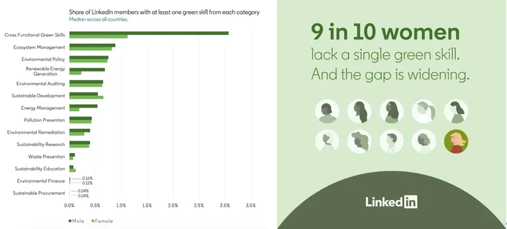綠色工作的性別差距