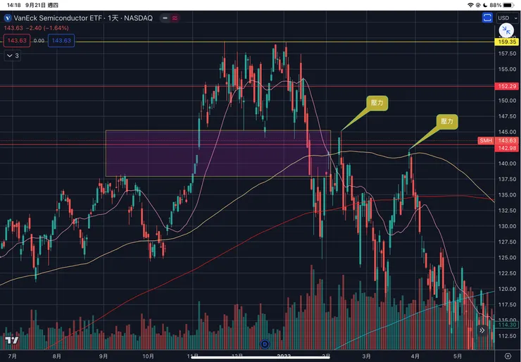 2022年費城半導體ETF-SMH見頂走勢