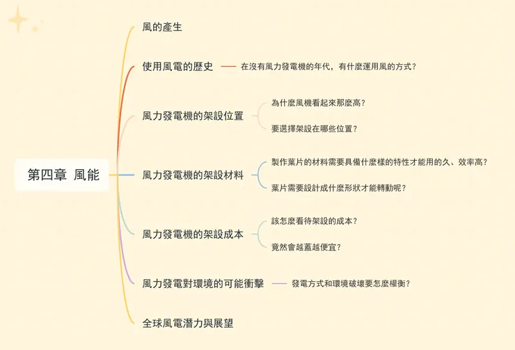 第四章 風能 閱讀引導用心智圖