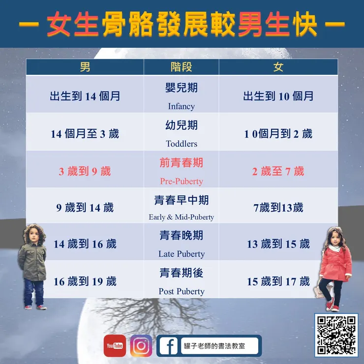 女生手指骨骼的發育普遍早於男生