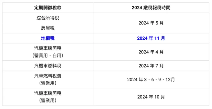 2024 地價稅繳納期限順延至 12 月 2 日