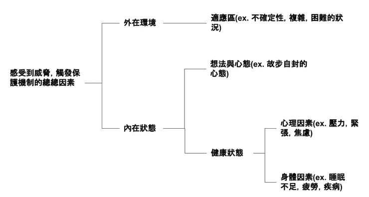 觸發保護機制因素的邏輯樹