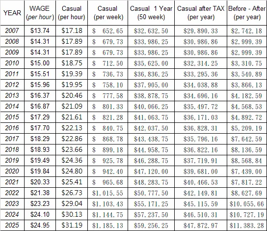 2007~2016為舊稅制;2017~NOW都是新稅制