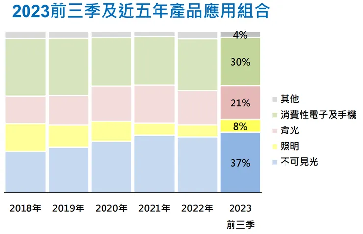 億光產品組合(法說會)