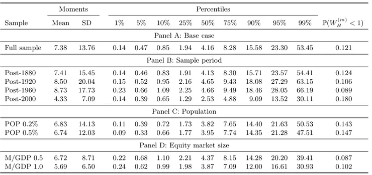 蒙地卡羅全樣本結果Anarkulova, A., Cederburg, S., & O’Doherty, M. S. (2022)