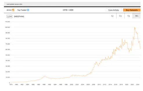 附圖四：AMR All Art Market Index  資料來源：Art Market Research