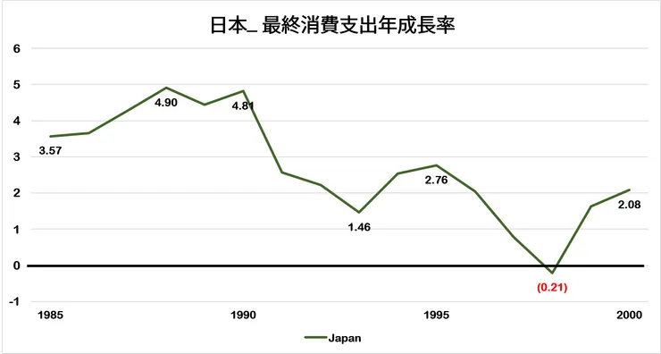 日本最終消費支出年成長率。資料來源：日本央行公開資訊