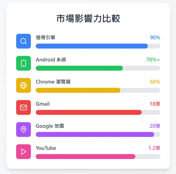  Google 產品市場數據圖表，包含相應的圖標和數據