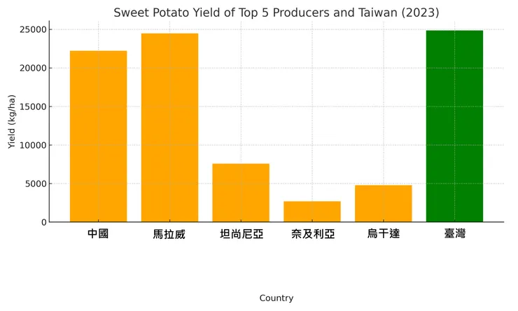 2023番薯產量五大國生產效率。資料來源FAO