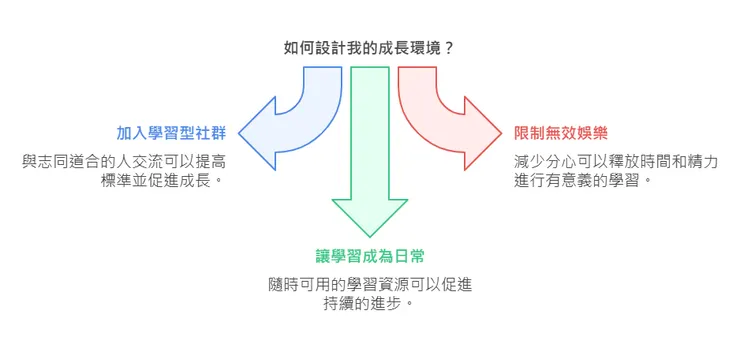 如何設計成長環境