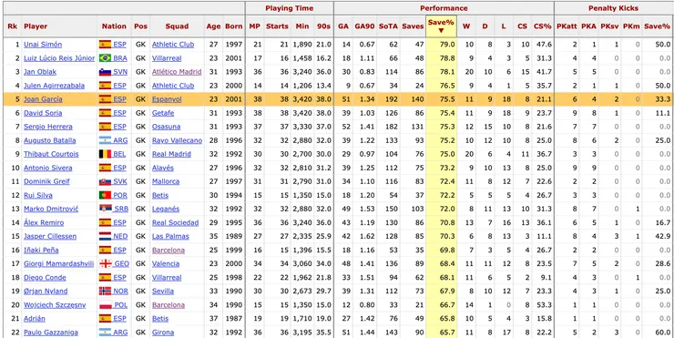 西甲24/25賽季以撲救率排序的前22名,可以看到什勤斯尼排在尾段第20名。