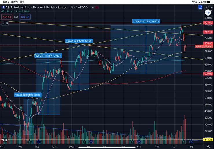 ASML艾司摩爾日線