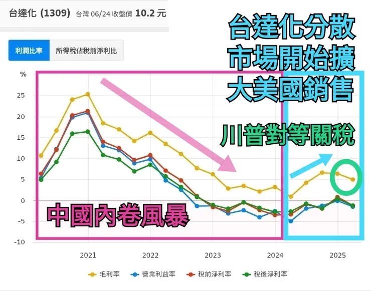 只是因為台達化產品銷售美國,沒什麼偉大理由