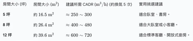 坪數與空氣清淨機選擇關係