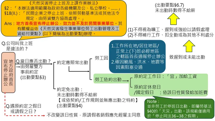 天然災害發生停止辦公規範體系概覽