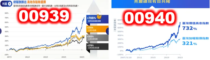 資料來源:統一投信及元大投信官網