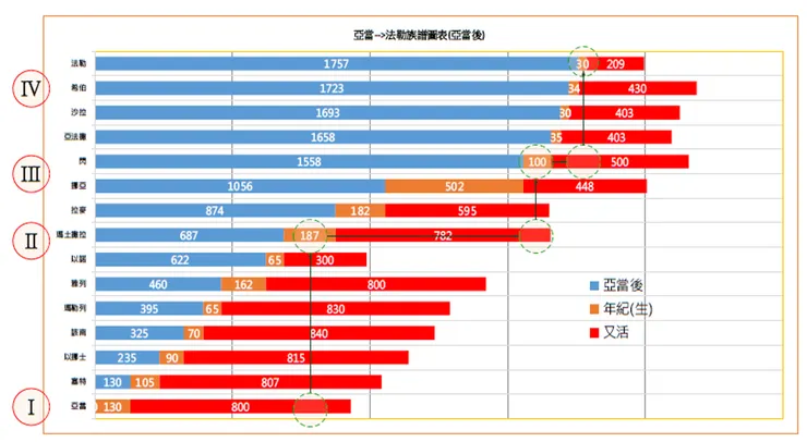 第一個人類世界年歲父權及多代同存同堂關係(即亞當、瑪土撒拉、閃、法勒)