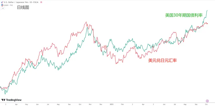 美元兌日元 vs 美國國債利率