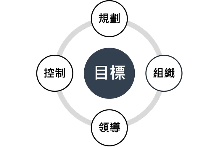 圖1　管理的定義