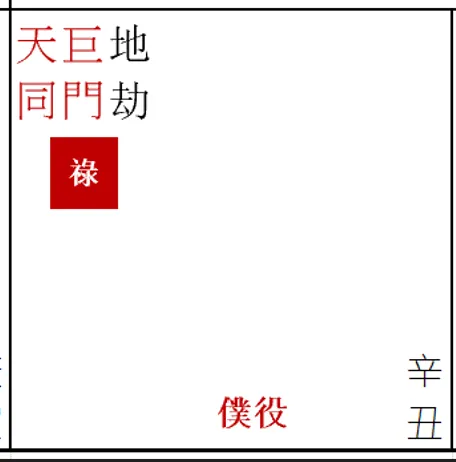 圖3. 紫微斗數-四化