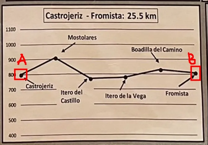 D15 : Castrojeriz ~ Fromista,緩升緩降的路段,25.5 KM