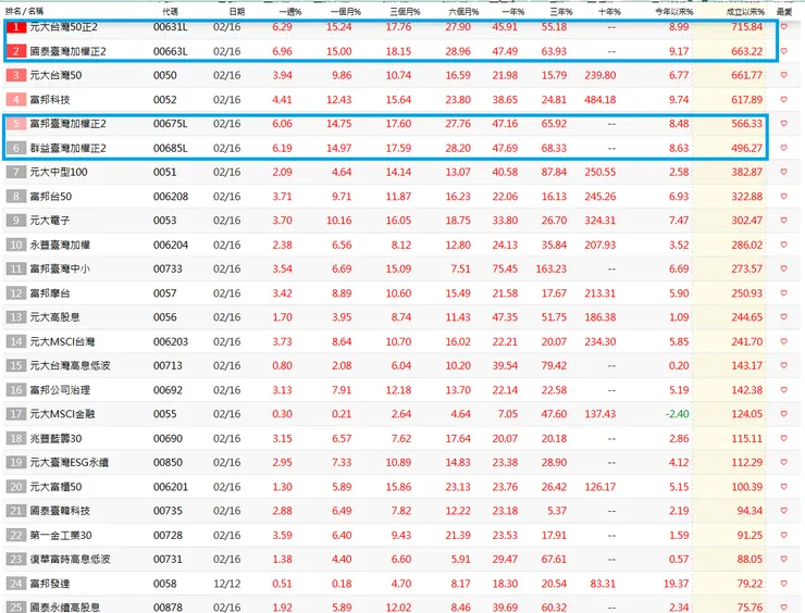 2/16/2024取自元富證券網