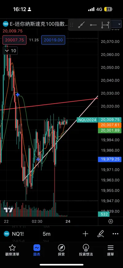 小納目前短線趨勢止跌但還有一段距離才會回升