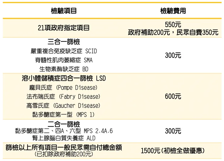 資料來源:109年度新生兒篩檢業務研討會