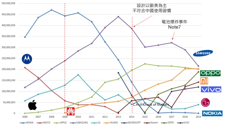 圖1-1、歷年的智慧手機的銷售狀況