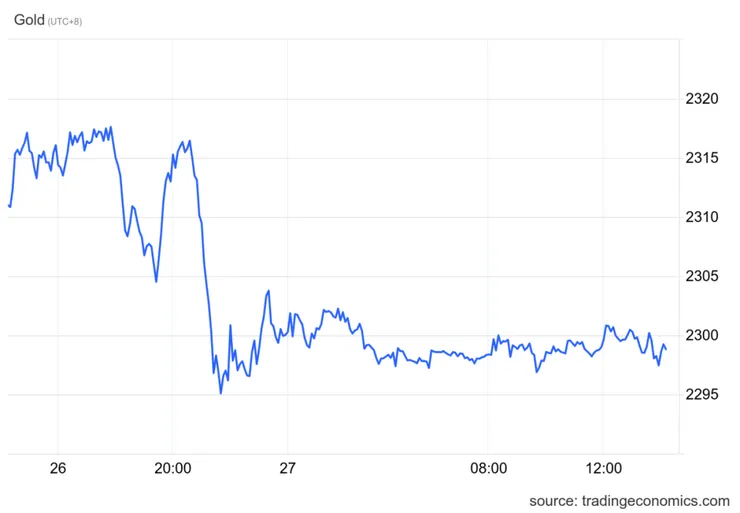 【金價一天內趨勢】